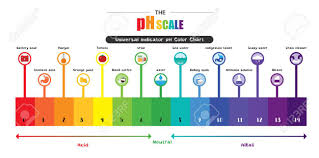 The Ph Scale Universal Indicator Ph Color Chart Diagram Acidic
