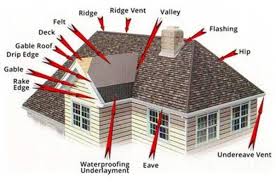 Roofing Anatomy Descriptions Lake Orion Roofing