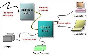 So i have a question regarding ethernet. Network Diagram Layouts Home Network Diagrams