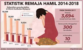 Kadar pengangguran di malaysia terus berkurangan. Statistik Remaja Hamil Dari Tahun 2014 Hingga 2018 Remaja Hamil Statistik