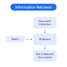 information retrieval components