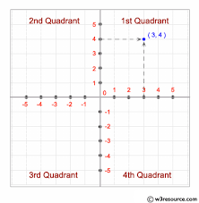 quadrant in which the coordinate point lies