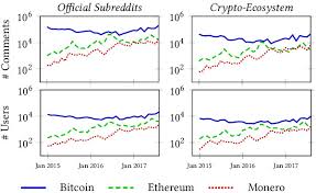 Bitcoin as a crypto technology. Characterizing Speed And Scale Of Cryptocurrency Discussion Spread On Reddit