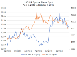 Bitcoin Price Correlations With Emerging Markets Fx Usd Inr