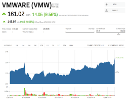 Vmw Stock Vmware Stock Price Today Markets Insider