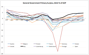 True Economics 16 7 2012 Some Charts To Illustrate Italian