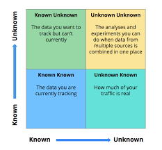The knowns and unknowns framework. Known Knowns Known Unknowns Unknown Unknowns And Marketing Intelligence Singular