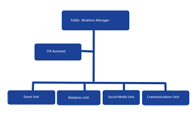 Organizational Chart Public Relations Administration