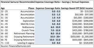 That's pretty much it and how i saved 20k in 2 years. How Much Savings Should I Have By Age 25 Financial Samurai