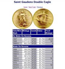 Saint Gaudens 20 Double Eagle Gold Coin 1907 1933 Values Facts