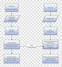 Cost Accounting Flowchart Process Flow Diagram Accountant