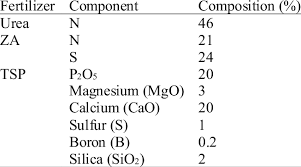 chemical composition of three types of