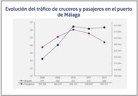El puerto de Málaga evalúa a sus cruceristas - Cadena de Suministro