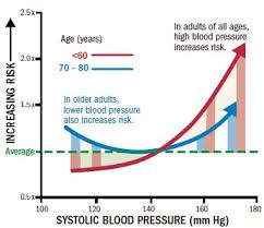 67 Inspiring Image Of 160 80 Blood Pressure Chart Design