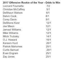 Bet on the best nfl offensive rookie of the year odds you can find online and enjoy the best football action at mybookie.ag sportsbook. Eric Hansen On Twitter Interesting Dkizer 14 Has Better Odds To Win Nfl Offensive Rookie Of The Year 12 1 Than Mitchell Trubisky 14 1 Per Bovada Lv Https T Co Blk3tlxuf0