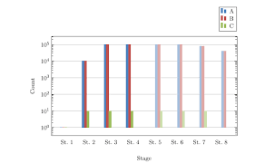 Grouped Bar Chart With Logarithmic Scale Tex Latex Stack