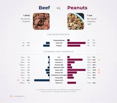 nutrition comparison peanuts vs beef