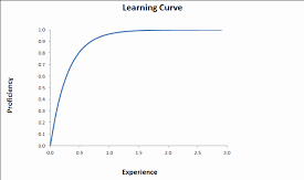 What Is Learning Curve Definition From Whatis Com