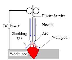 wire feed additive manufacturingwire
