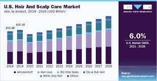 hair and scalp care market size report