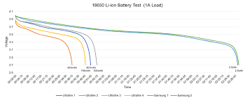 Testing 18650 Li Ion Batteries