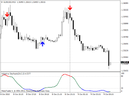 Buy The Adaptive Stochastic Technical Indicator For