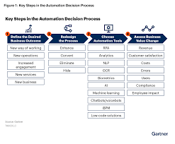 gartner report 4 steps to automation