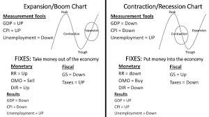 Contraction Recession Chart Ppt Download
