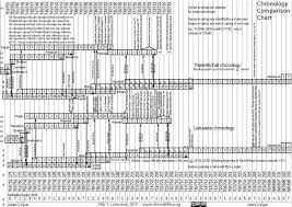 The Thiele Lietuvietis Chronology Comparison Chart Zoom 200