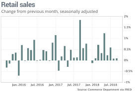 September 2018 Retail Sales Were Strong But Marred By