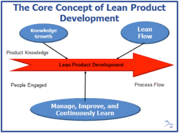 Lean Product Development Delivering New Products Faster