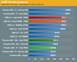 Firewire Usb And Network Performance Intel P965 Msi