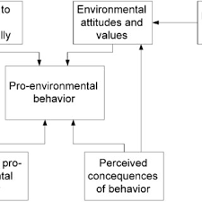 model of pro environmental behaviour