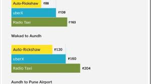 Indian Taxi Price Wars Ola Slashes Fares To Rs 10 Km Low