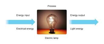 energy transformation flashcards