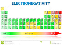 Electronegativity Periodic Table Stock Illustration