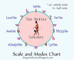 The Scales And Modes Chart Diagram Ultimate Guitar
