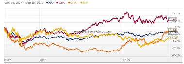 S P Asx 200 10 Years Of Much Ado About Nothing Shareswatch