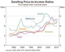 Dwelling Prices And Household Income Bulletin December