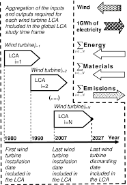 Lca Flow Chart Showing The Wind Turbines Considered In The
