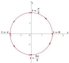 Parametrize A Circle Equations