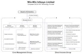 Win Win Infosys Ltd Management