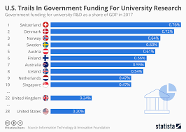 Chart U S Trails In Government Funding For University