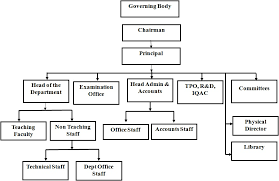 Organization Chart Samskruti College Of Engineering