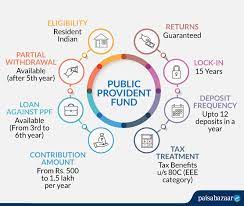 ppf public provident fund interest