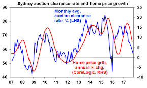 It Looks Like Sydney Auction Clearance Rates Have Taken