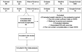 A Systematic Review And Meta Analysis Of Gestational Weight