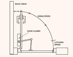 How to Adjust a Hydraulic Door Closer - Dengarden