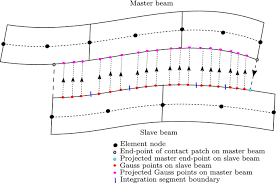 dynamics in self contact beam