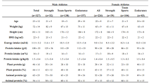 Perfecting Protein Intake In Athletes How Much What And When
